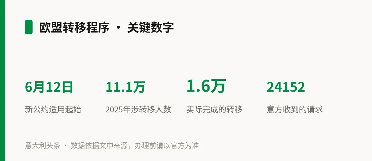 欧盟转移程序 · 关键数字