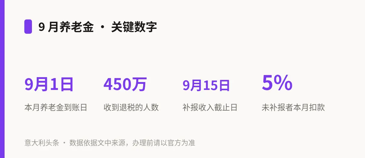 9 月养老金 · 关键数字