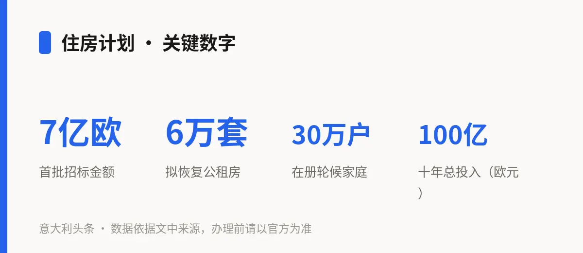 住房计划 · 关键数字