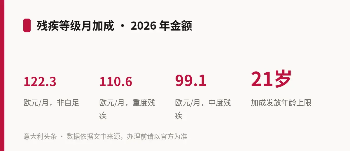 残疾等级月加成 · 2026 年金额