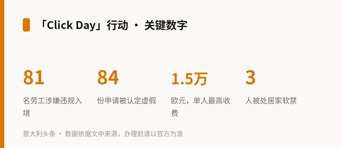 「Click Day」行动 · 关键数字