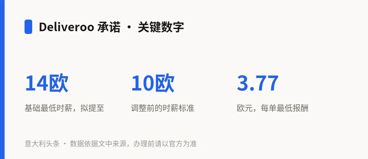 Deliveroo 承诺 · 关键数字