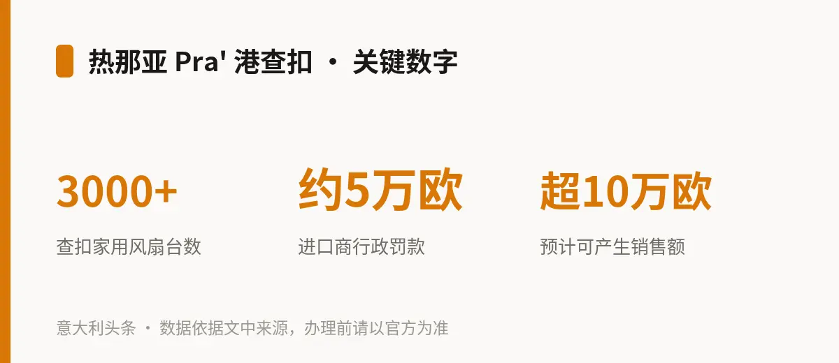 热那亚 Pra' 港查扣 · 关键数字