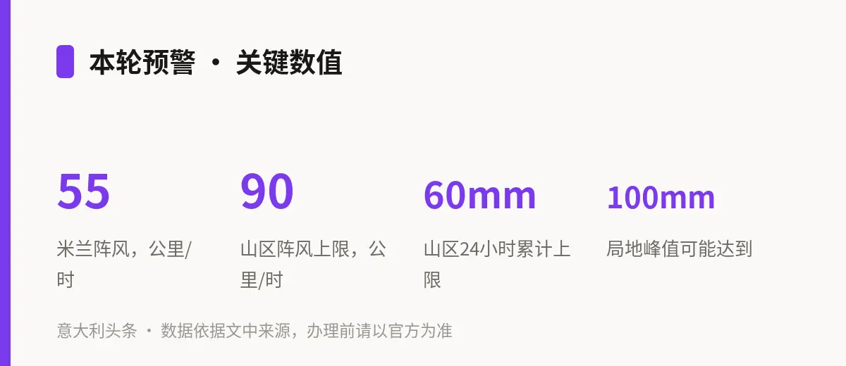本轮预警 · 关键数值