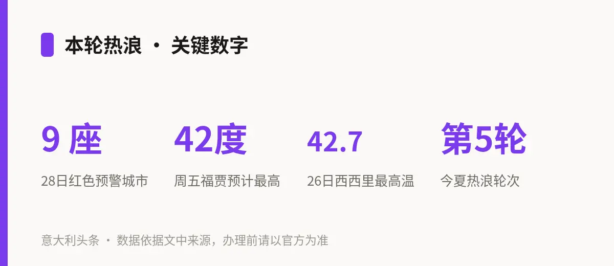 本轮热浪 · 关键数字