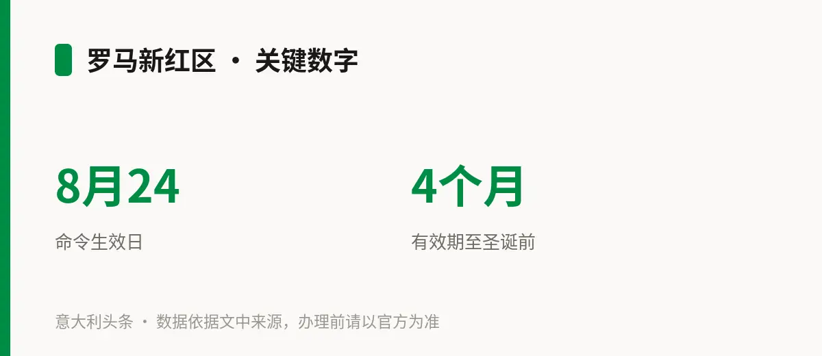 罗马新红区 · 关键数字