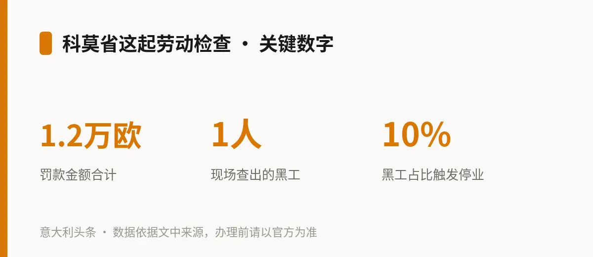 科莫省这起劳动检查 · 关键数字