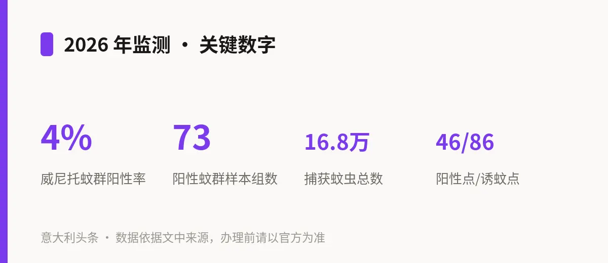 2026 年监测 · 关键数字