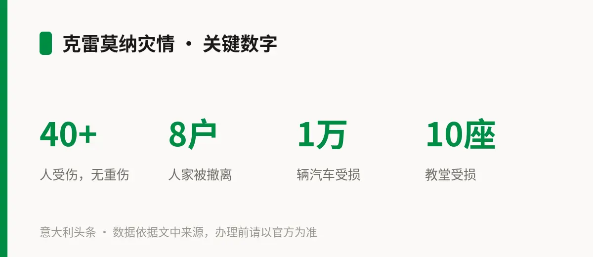 克雷莫纳灾情 · 关键数字
