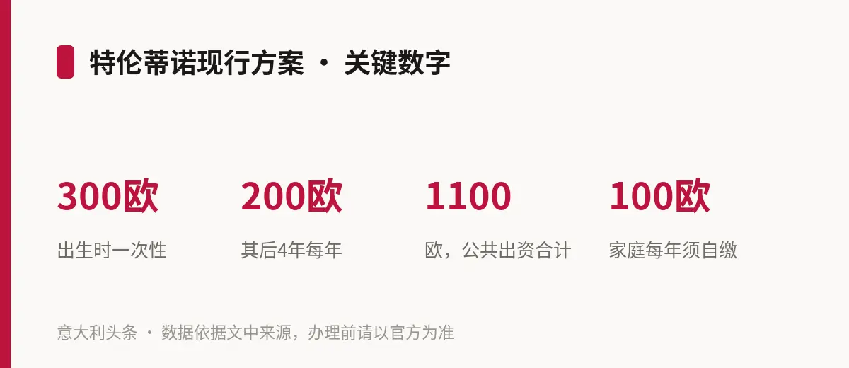 特伦蒂诺现行方案 · 关键数字