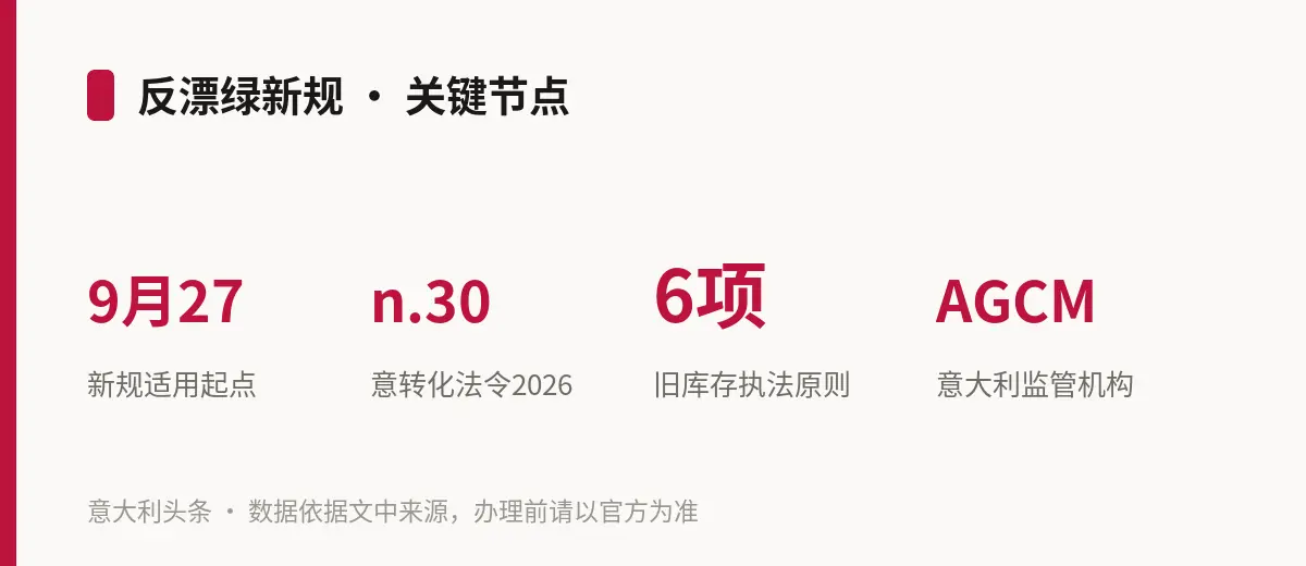 反漂绿新规 · 关键节点