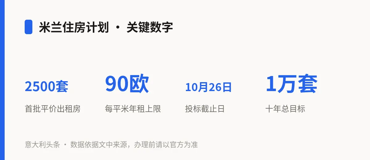 米兰住房计划 · 关键数字