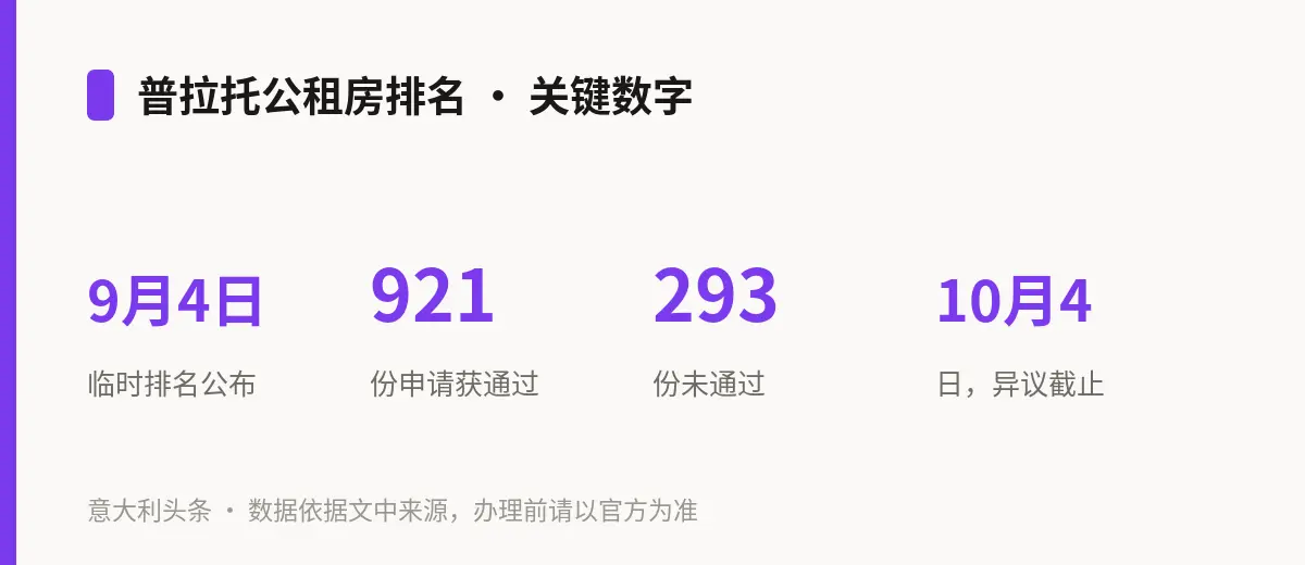 普拉托公租房排名 · 关键数字
