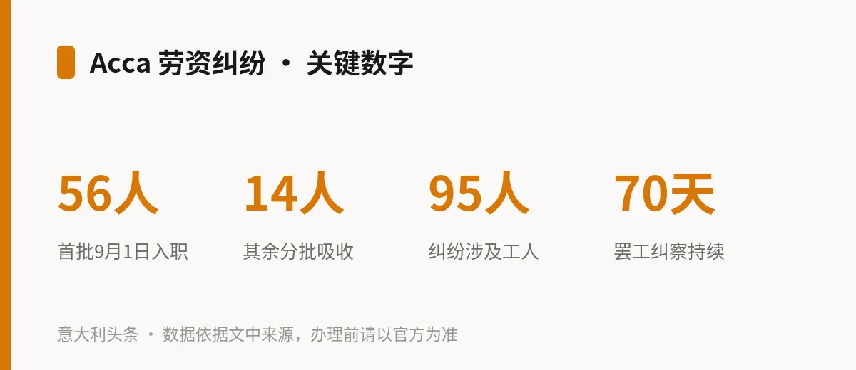 Acca 劳资纠纷 · 关键数字