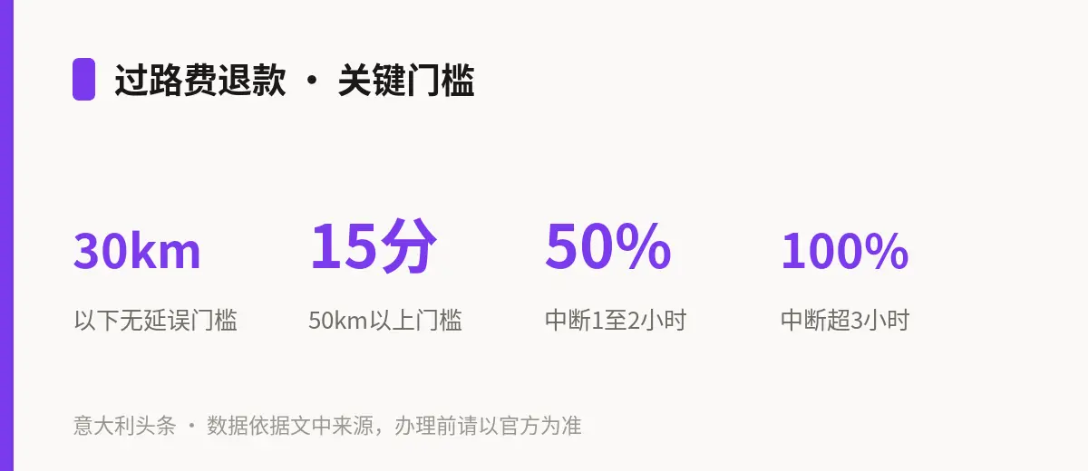 过路费退款 · 关键门槛