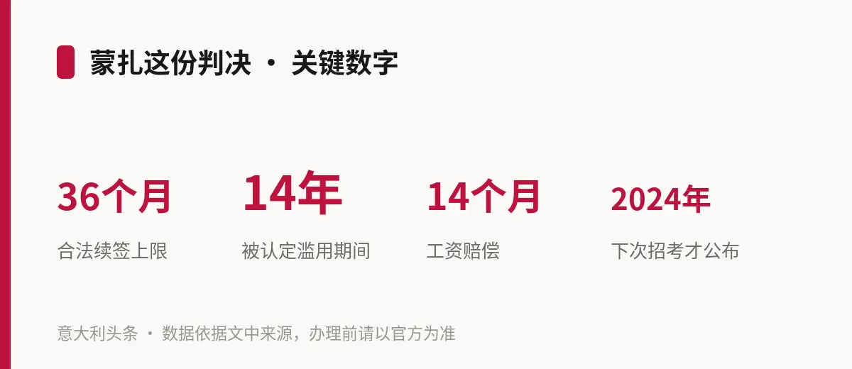 蒙扎这份判决 · 关键数字