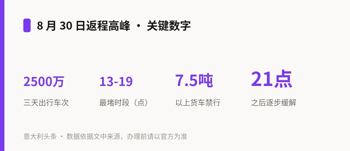 8 月 30 日返程高峰 · 关键数字