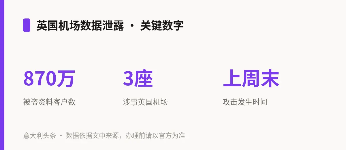 英国机场数据泄露 · 关键数字