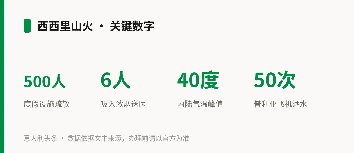 西西里山火 · 关键数字