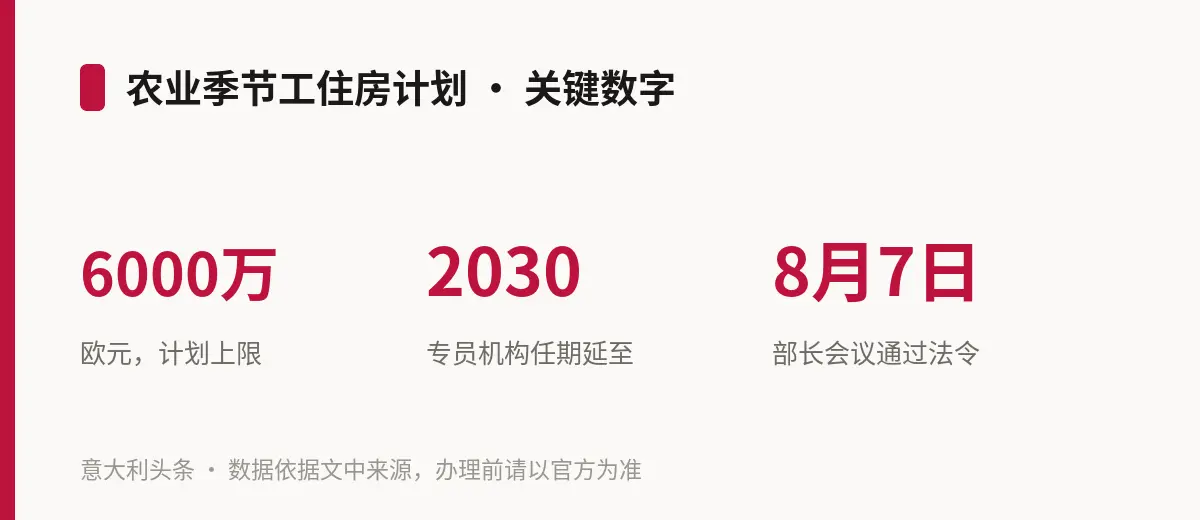 农业季节工住房计划 · 关键数字