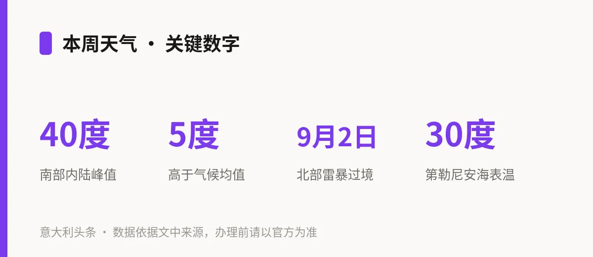 本周天气 · 关键数字