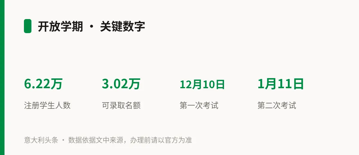 开放学期 · 关键数字