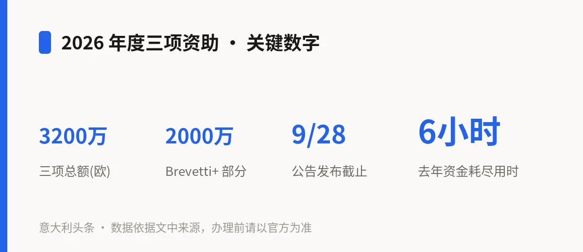 2026 年度三项资助 · 关键数字
