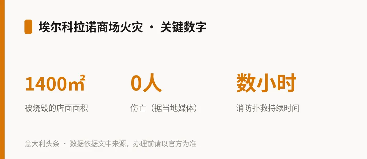 埃尔科拉诺商场火灾 · 关键数字