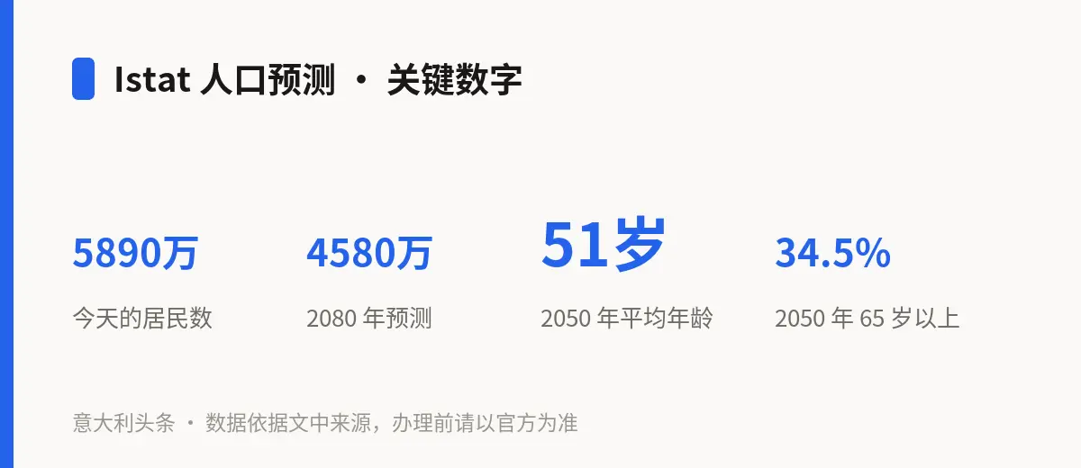 Istat 人口预测 · 关键数字
