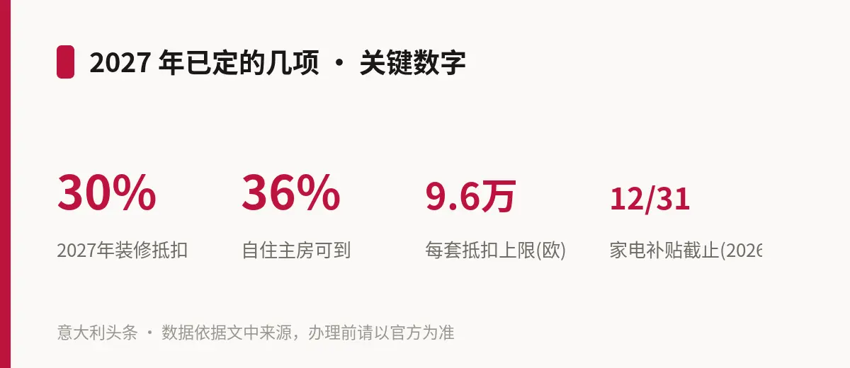 2027 年已定的几项 · 关键数字
