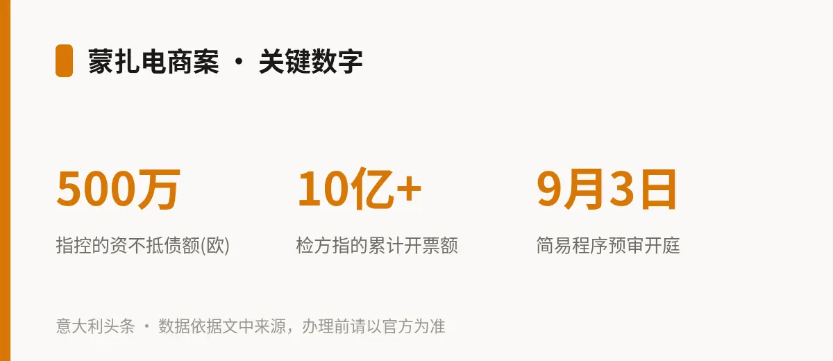 蒙扎电商案 · 关键数字