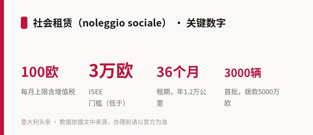 社会租赁(noleggio sociale) · 关键数字