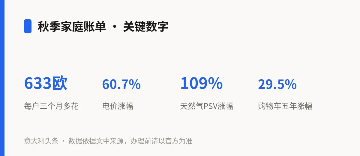 秋季家庭账单 · 关键数字