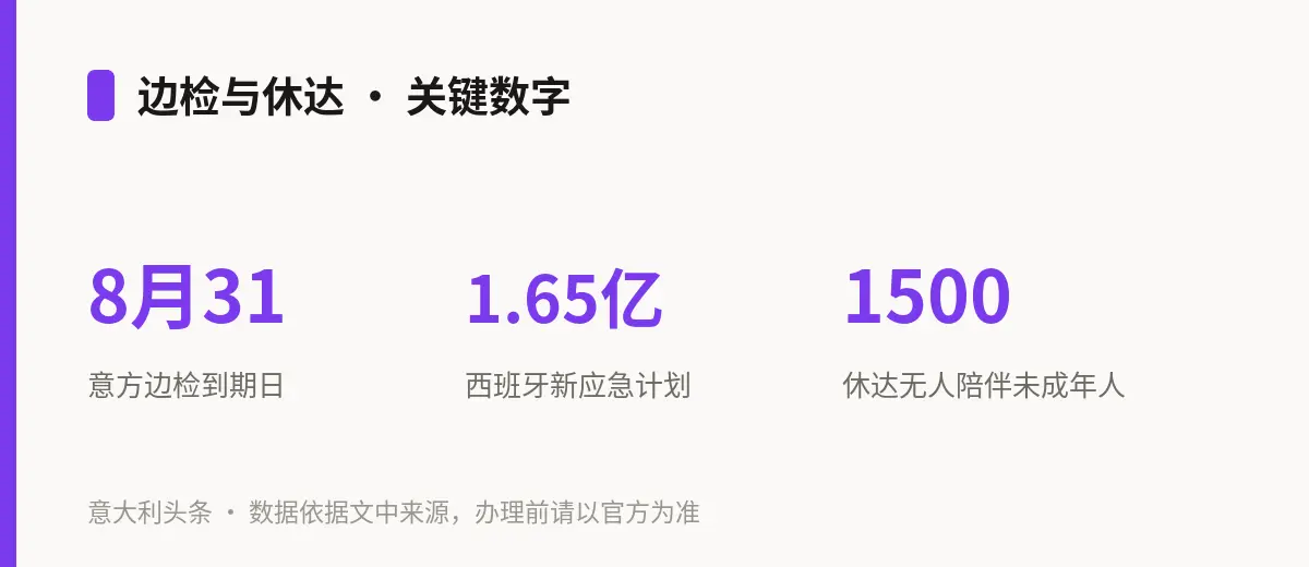 边检与休达 · 关键数字