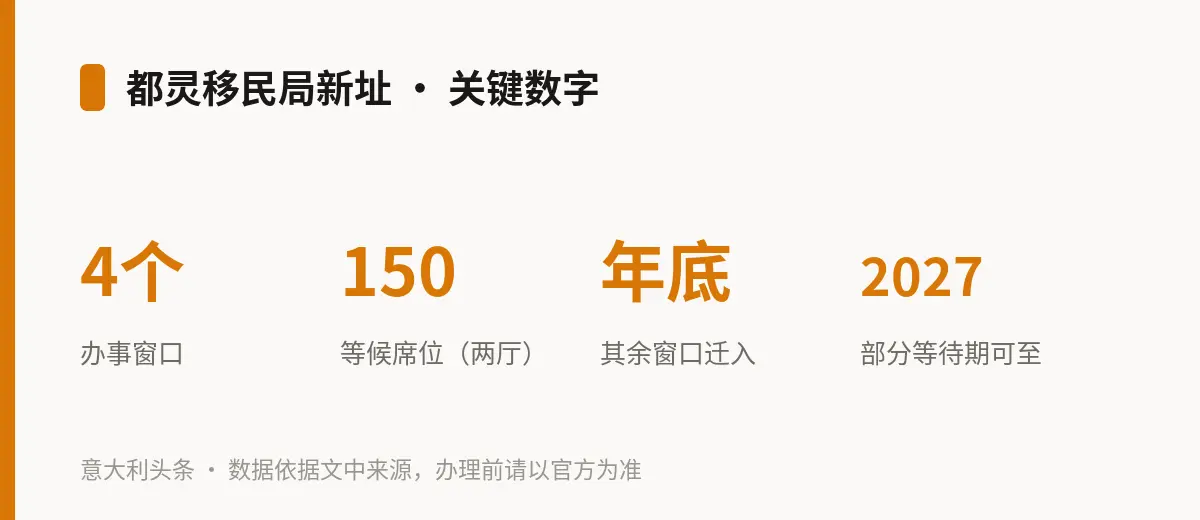 都灵移民局新址 · 关键数字