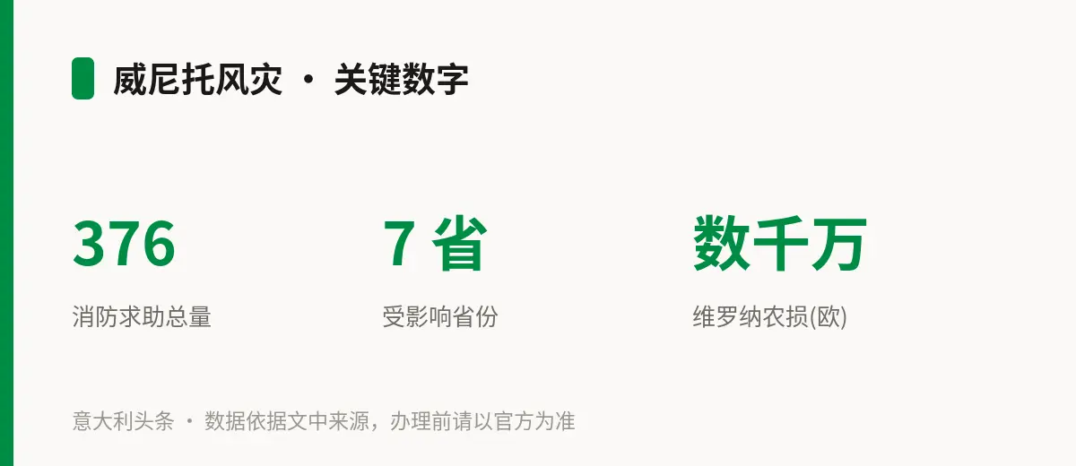 威尼托风灾 · 关键数字