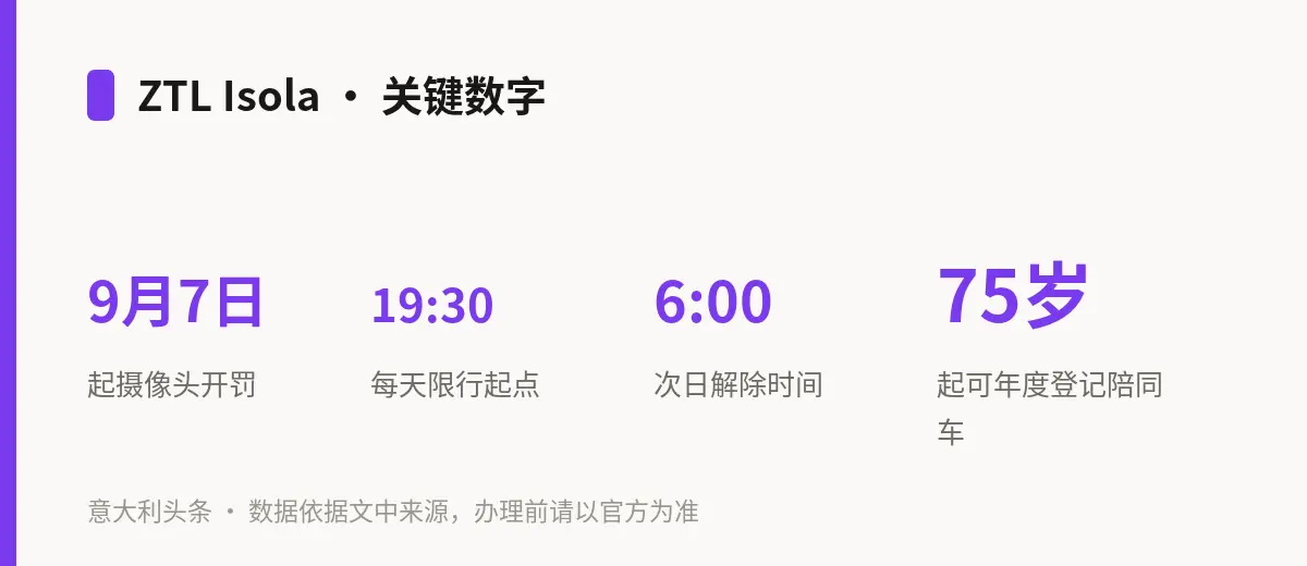 ZTL Isola · 关键数字