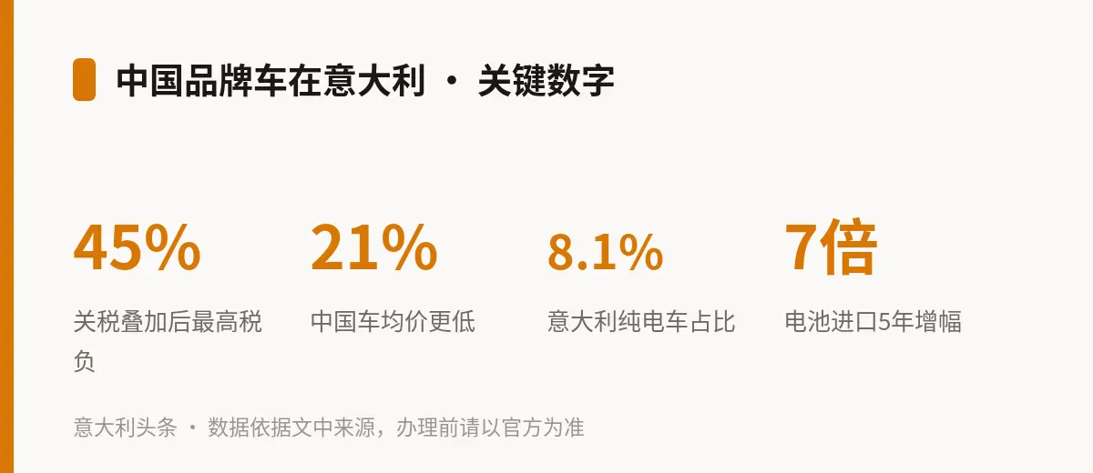 中国品牌车在意大利 · 关键数字
