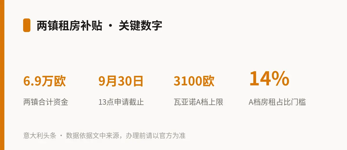 两镇租房补贴 · 关键数字