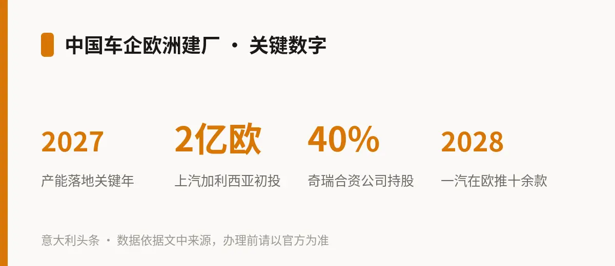 中国车企欧洲建厂 · 关键数字