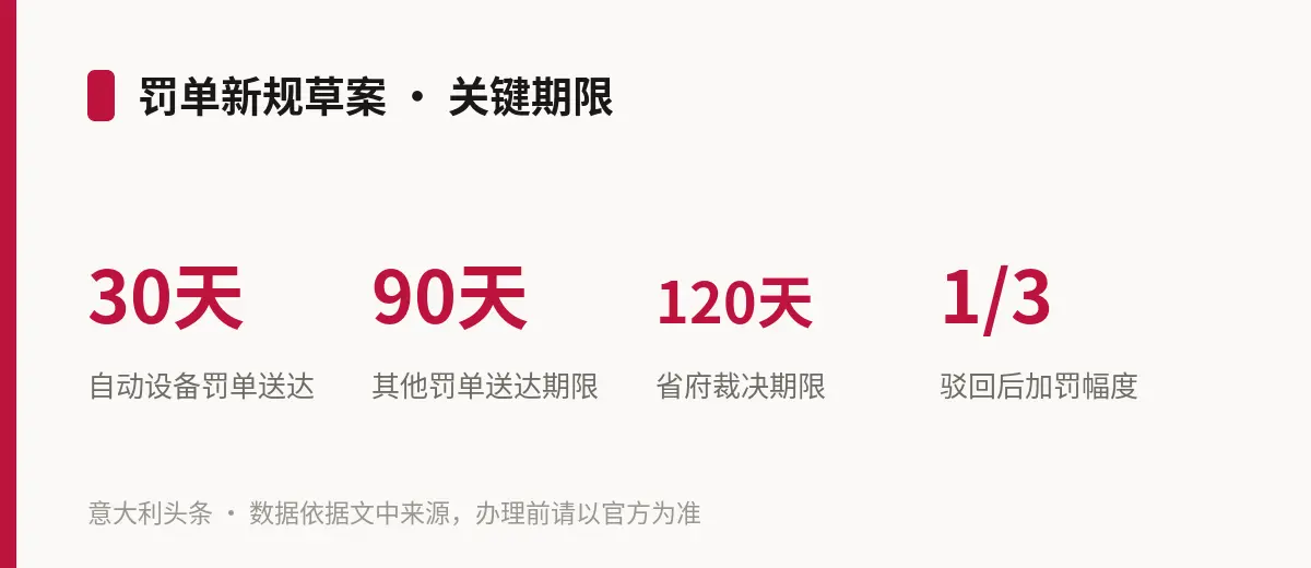 罚单新规草案 · 关键期限