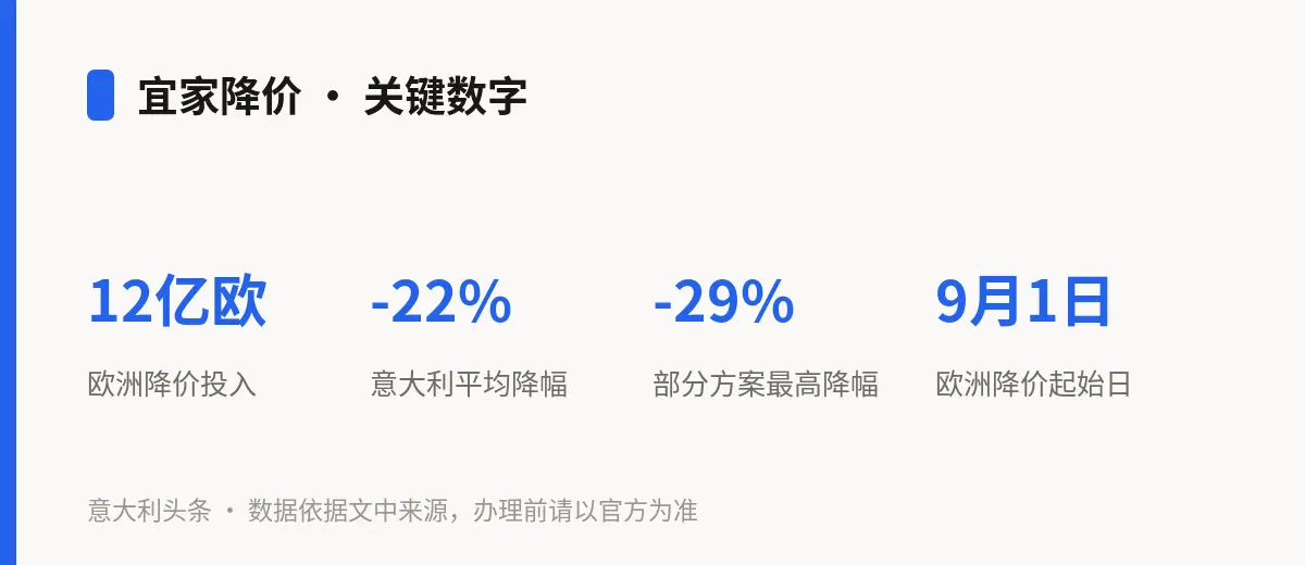 宜家降价 · 关键数字