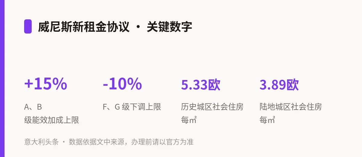 威尼斯新租金协议 · 关键数字