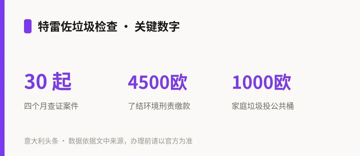 特雷佐垃圾检查 · 关键数字