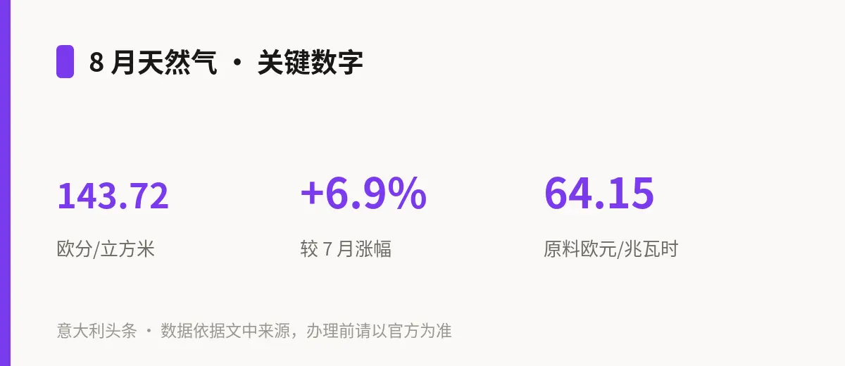 8 月天然气 · 关键数字