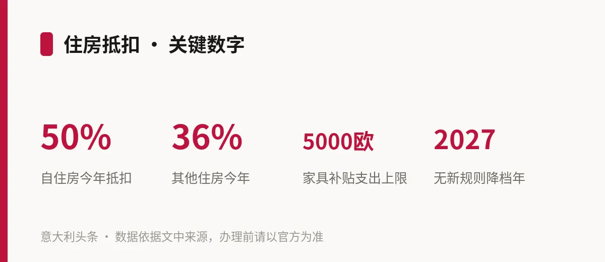 住房抵扣 · 关键数字