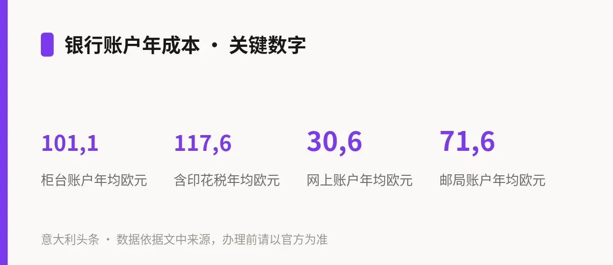 银行账户年成本 · 关键数字