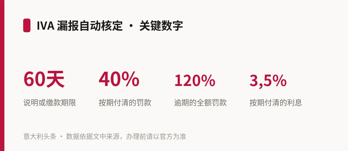 IVA 漏报自动核定 · 关键数字