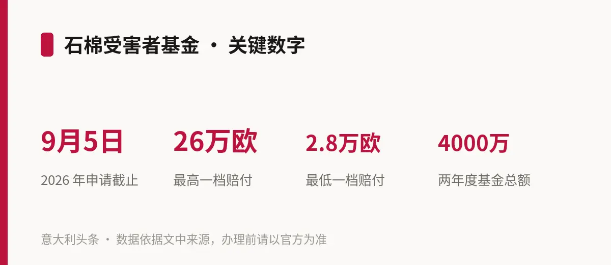 石棉受害者基金 · 关键数字