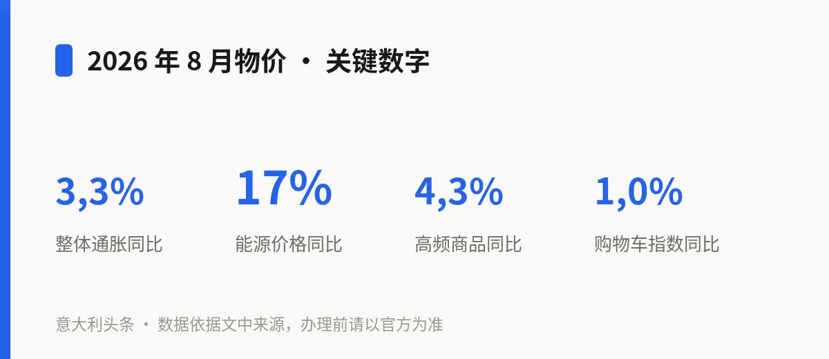 2026 年 8 月物价 · 关键数字